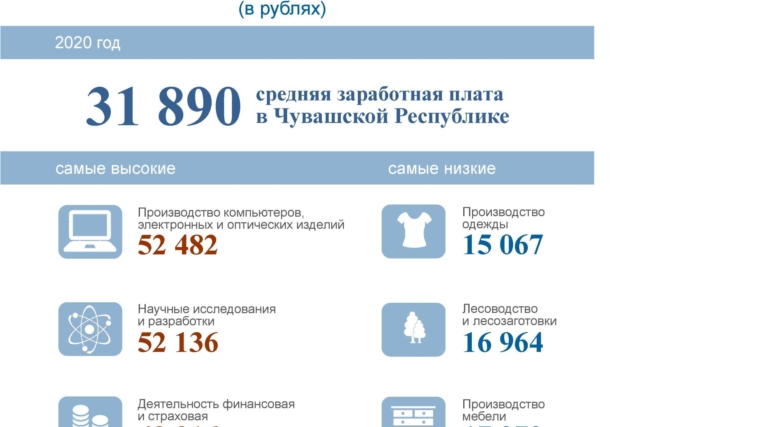 О заработной плате работников организаций Чувашской Республики в 2020 году