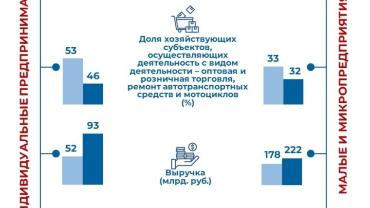 Немного статистики о предпринимателях Чувашии